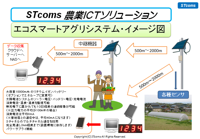 STcoms エコスマートアグリシステム