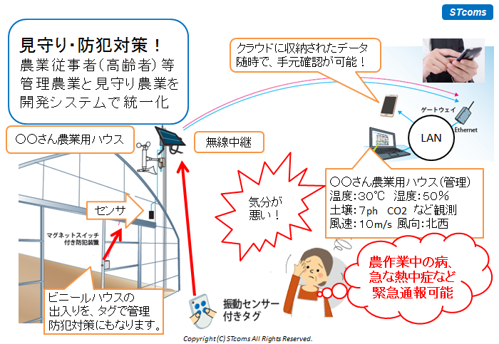 STcoms エコスマートアグリシステム